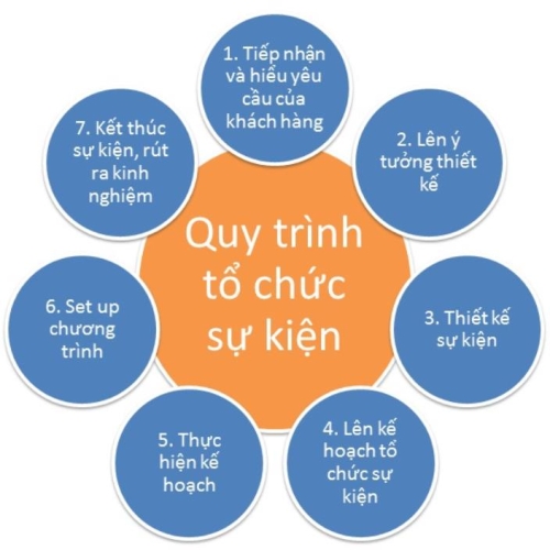 QUY TRÌNH TỔ CHỨC SỰ KIỆN CHUYÊN NGHIỆP VÀ NHỮNG ĐIỀU CẦN LƯU Ý